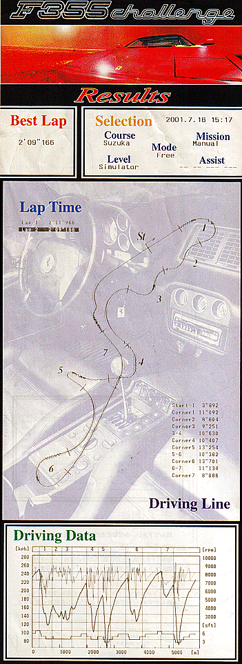 2001年7月のドライビングデータ